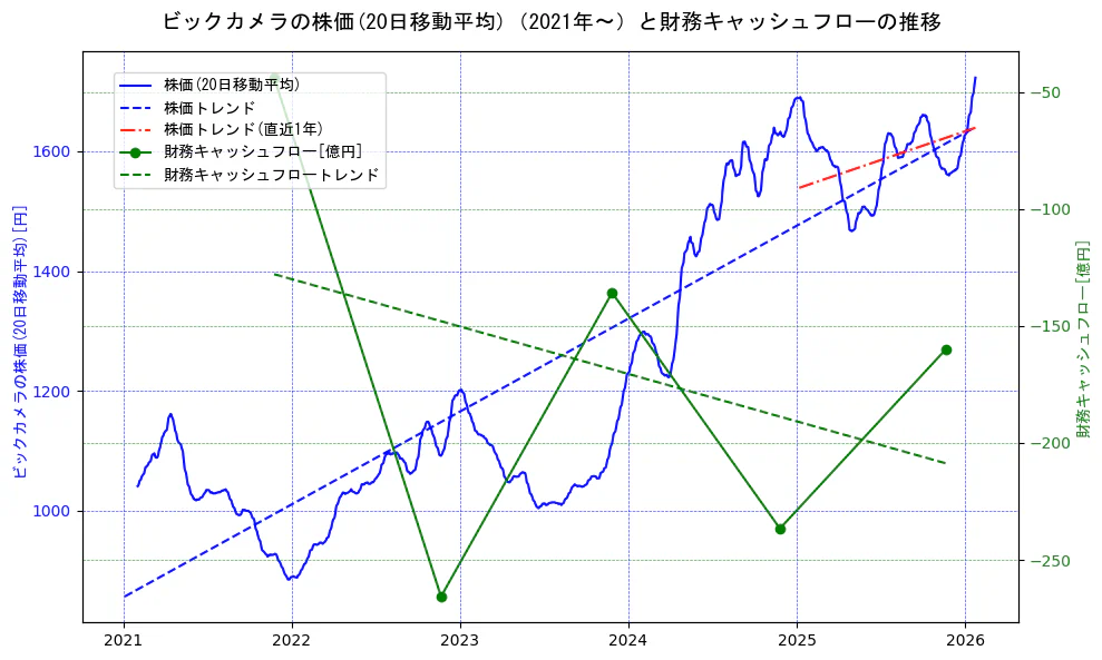 ビックカメラの過去5年間の株価と財務キャッシュフローの推移を示す2軸グラフ。株価の回帰直線、財務キャッシュフローの回帰直線、直近1年間の株価回帰直線を含み、財務指標と市場評価の関係性を視覚化。
