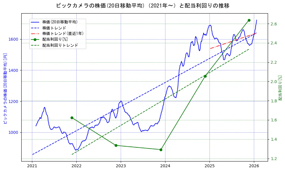 ビックカメラの過去5年間の株価と配当利回りの推移を示す2軸グラフ。株価の回帰直線、配当利回りの回帰直線、直近1年間の株価回帰直線を含み、財務指標と市場評価の関係性を視覚化。