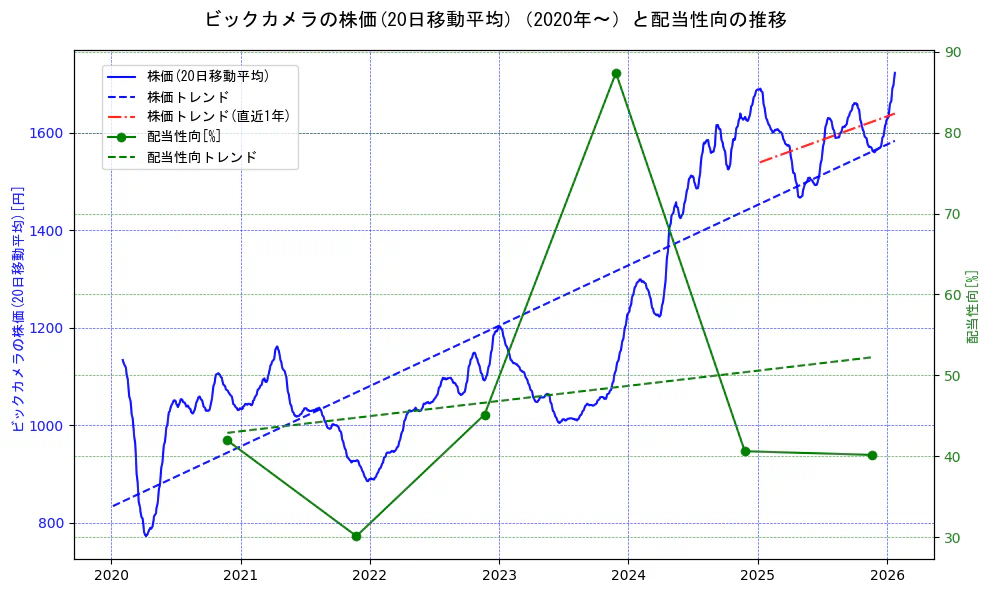 ビックカメラの過去5年間の株価と配当性向の推移を示す2軸グラフ。株価の回帰直線、配当性向の回帰直線、直近1年間の株価回帰直線を含み、財務指標と市場評価の関係性を視覚化。