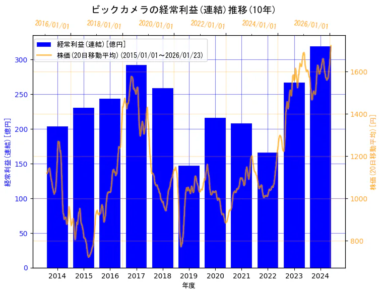 株式会社ビックカメラの経常利益(連結)と株価の10年間推移(2軸グラフ)