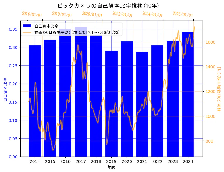 株式会社ビックカメラの自己資本比率と株価の10年間推移(2軸グラフ)