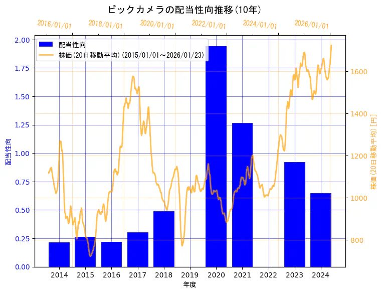 株式会社ビックカメラの配当性向と株価の10年間推移(2軸グラフ)