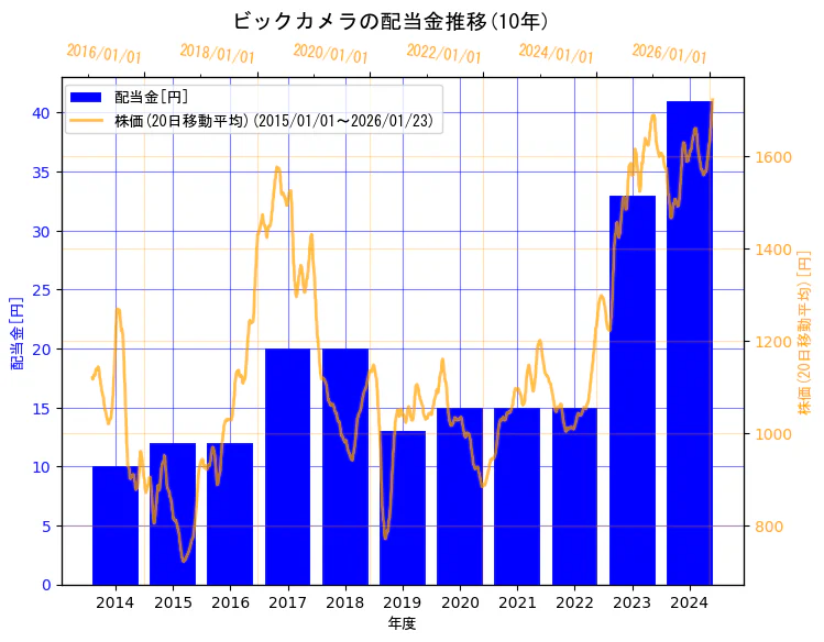 株式会社ビックカメラの配当金と株価の10年間推移(2軸グラフ)