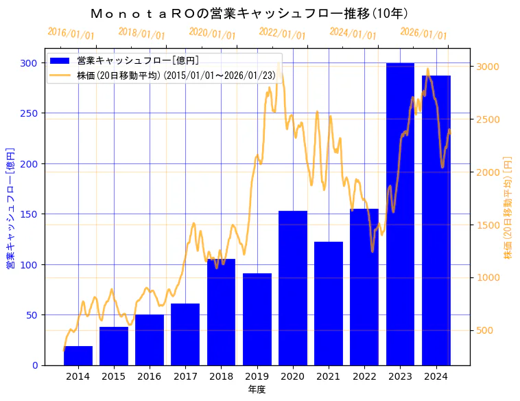 株式会社ＭｏｎｏｔａＲＯの営業キャッシュフローと株価の10年間推移（2軸グラフ）
