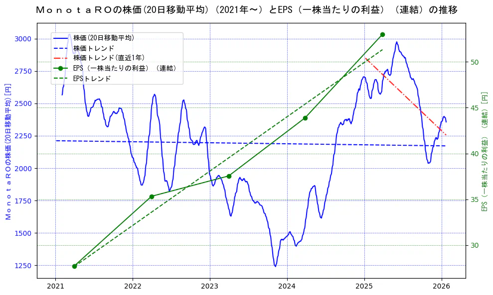 ＭｏｎｏｔａＲＯの過去5年間の株価とEPS（一株当たりの利益）の推移を示す2軸グラフ。株価の回帰直線、EPS（一株当たりの利益）の回帰直線、直近1年間の株価回帰直線を含み、業績と市場評価の関係性を視覚化。