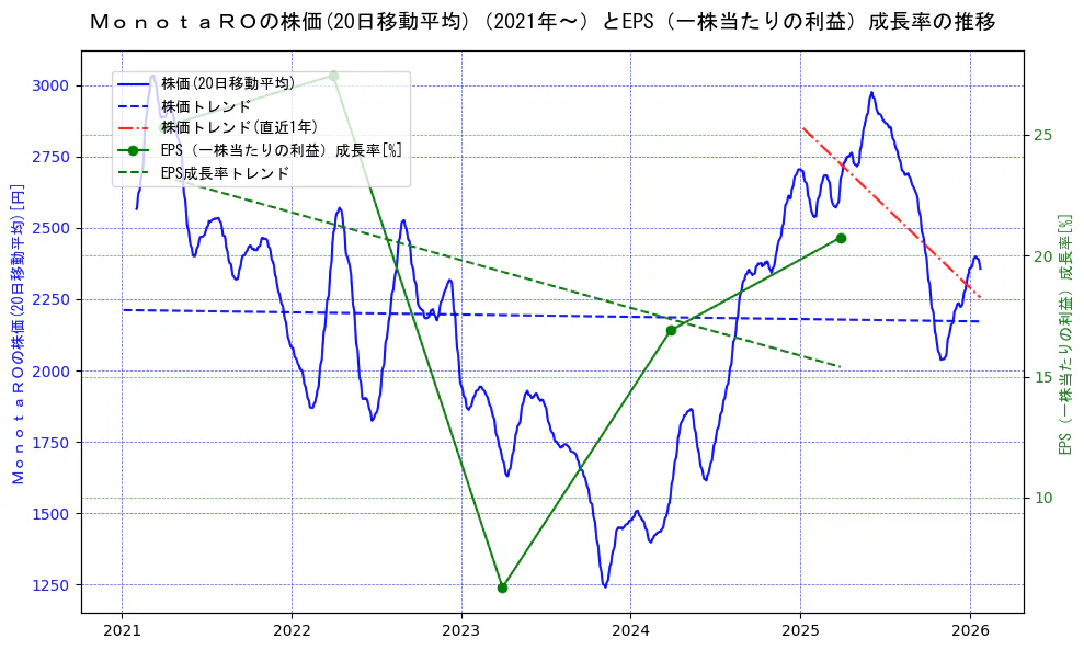 ＭｏｎｏｔａＲＯの過去5年間の株価とEPS（一株当たりの利益）成長率の推移を示す2軸グラフ。株価の回帰直線、EPS（一株当たりの利益）成長率の回帰直線、直近1年間の株価回帰直線を含み、財務指標と市場評価の関係性を視覚化。