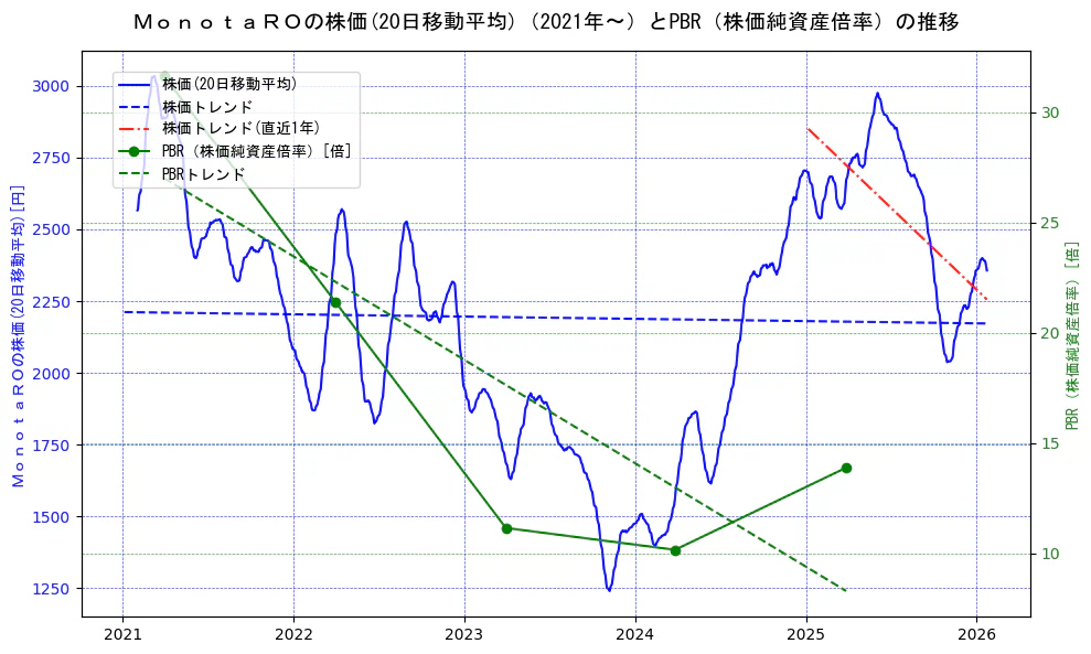 ＭｏｎｏｔａＲＯの過去5年間の株価とPBR（株価純資産倍率）の推移を示す2軸グラフ。株価の回帰直線、PBR（株価純資産倍率）の回帰直線、直近1年間の株価回帰直線を含み、財務指標と市場評価の関係性を視覚化。