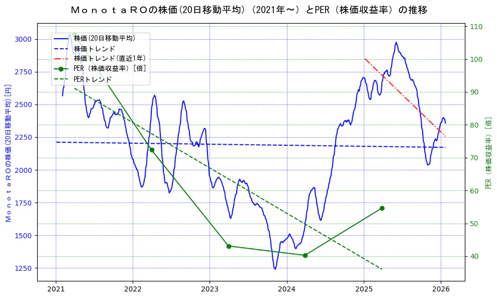 ＭｏｎｏｔａＲＯの過去5年間の株価とPER（株価収益率）の推移を示す2軸グラフ。株価の回帰直線、PER（株価収益率）の回帰直線、直近1年間の株価回帰直線を含み、財務指標と市場評価の関係性を視覚化。