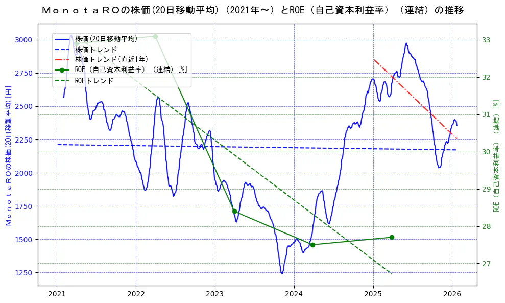 ＭｏｎｏｔａＲＯの過去5年間の株価とROE（自己資本利益率）の推移を示す2軸グラフ。株価の回帰直線、ROE（自己資本利益率）回帰直線、直近1年間の株価回帰直線を含み、業績と市場評価の関係性を視覚化。