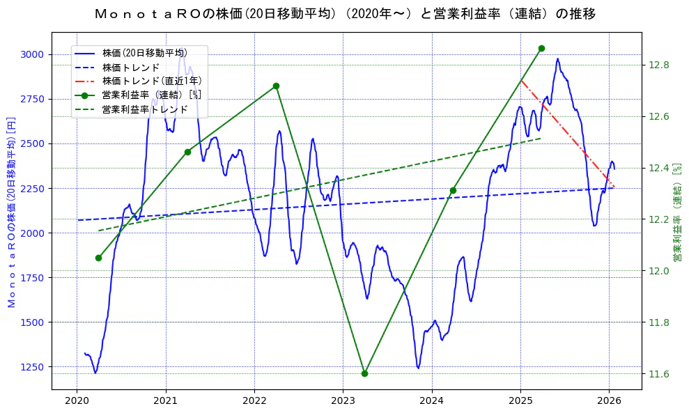 ＭｏｎｏｔａＲＯの過去5年間の株価と営業利益率の推移を示す2軸グラフ。株価の回帰直線、営業利益率の回帰直線、直近1年間の株価回帰直線を含み、業績と市場評価の関係性を視覚化。
