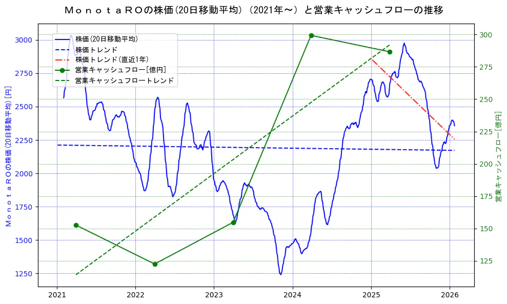 ＭｏｎｏｔａＲＯの過去5年間の株価と営業キャッシュフローの推移を示す2軸グラフ。株価の回帰直線、営業キャッシュフローの回帰直線、直近1年間の株価回帰直線を含み、財務指標と市場評価の関係性を視覚化。