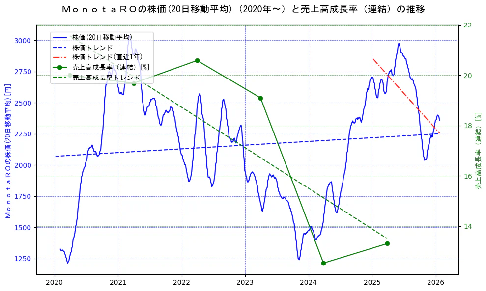 ＭｏｎｏｔａＲＯの過去5年間の株価と売上高成長率の推移を示す2軸グラフ。株価の回帰直線、売上高成長率の回帰直線、直近1年間の株価回帰直線を含み、財務指標と市場評価の関係性を視覚化。