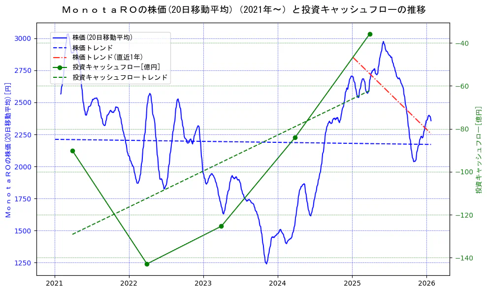 ＭｏｎｏｔａＲＯの過去5年間の株価と投資キャッシュフローの推移を示す2軸グラフ。株価の回帰直線、投資キャッシュフローの回帰直線、直近1年間の株価回帰直線を含み、財務指標と市場評価の関係性を視覚化。