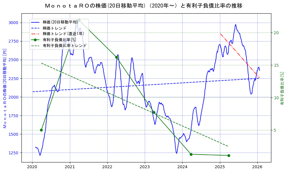 ＭｏｎｏｔａＲＯの過去5年間の株価と有利子負債比率の推移を示す2軸グラフ。株価の回帰直線、有利子負債比率の回帰直線、直近1年間の株価回帰直線を含み、財務指標と市場評価の関係性を視覚化。