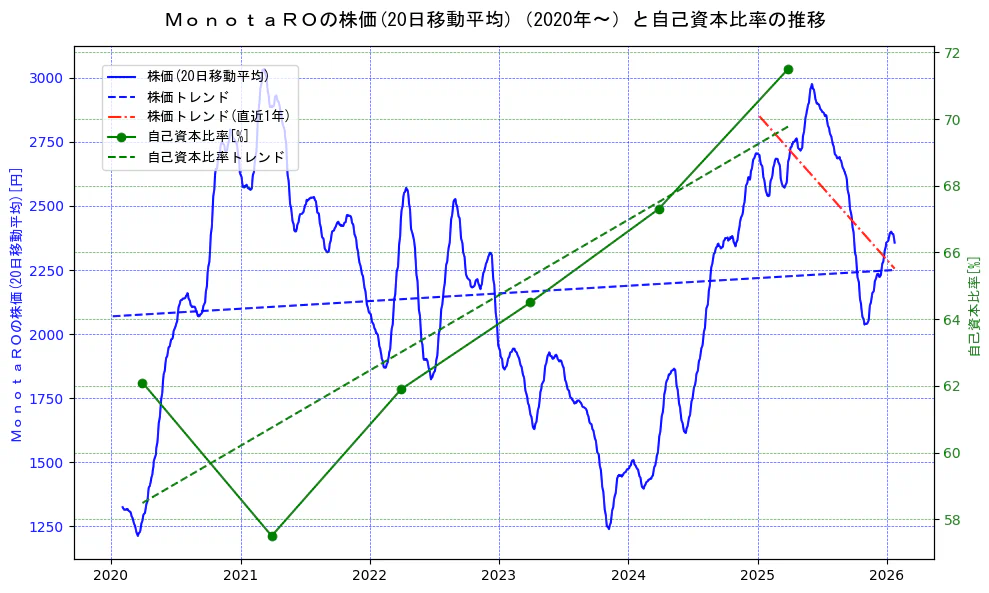 ＭｏｎｏｔａＲＯの過去5年間の株価と自己資本比率の推移を示す2軸グラフ。株価の回帰直線、自己資本比率の回帰直線、直近1年間の株価回帰直線を含み、財務指標と市場評価の関係性を視覚化。