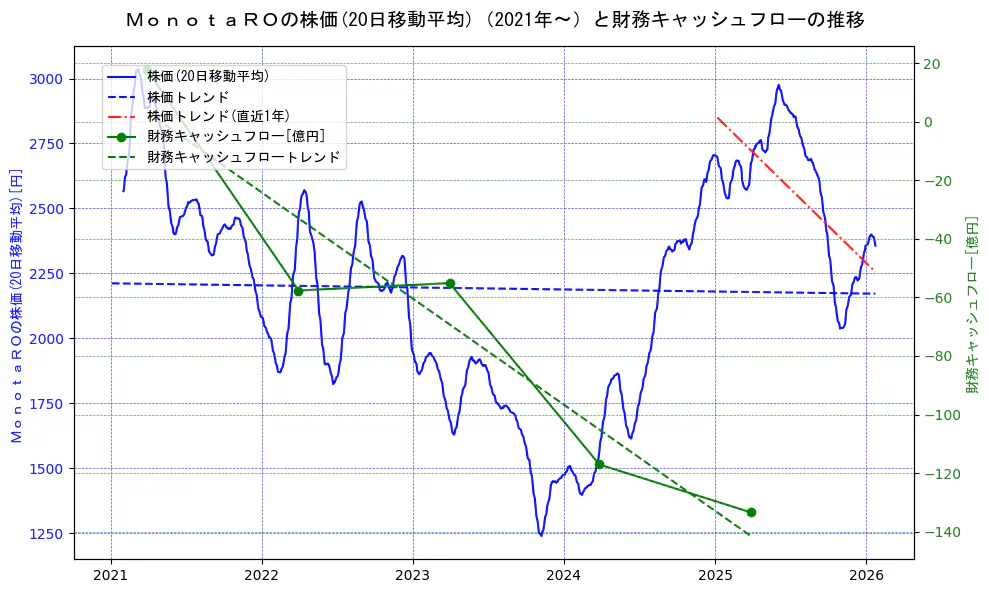 ＭｏｎｏｔａＲＯの過去5年間の株価と財務キャッシュフローの推移を示す2軸グラフ。株価の回帰直線、財務キャッシュフローの回帰直線、直近1年間の株価回帰直線を含み、財務指標と市場評価の関係性を視覚化。