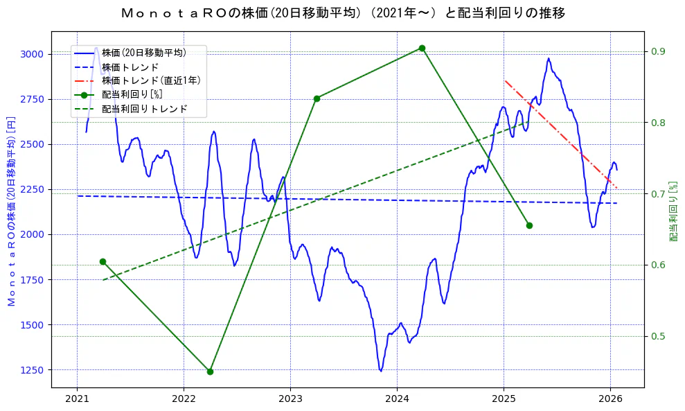 ＭｏｎｏｔａＲＯの過去5年間の株価と配当利回りの推移を示す2軸グラフ。株価の回帰直線、配当利回りの回帰直線、直近1年間の株価回帰直線を含み、財務指標と市場評価の関係性を視覚化。