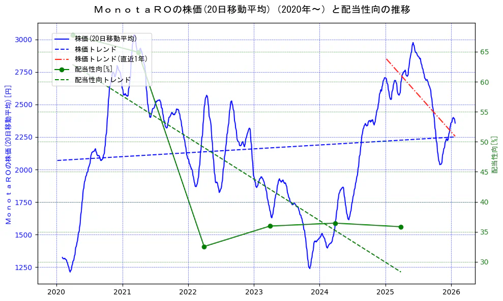 ＭｏｎｏｔａＲＯの過去5年間の株価と配当性向の推移を示す2軸グラフ。株価の回帰直線、配当性向の回帰直線、直近1年間の株価回帰直線を含み、財務指標と市場評価の関係性を視覚化。