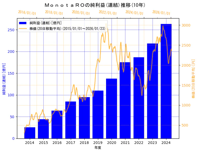 株式会社ＭｏｎｏｔａＲＯの純利益(連結)と株価の10年間推移（2軸グラフ）