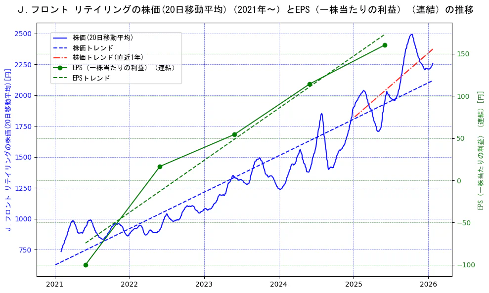 Ｊ．フロント　リテイリングの過去5年間の株価とEPS（一株当たりの利益）の推移を示す2軸グラフ。株価の回帰直線、EPS（一株当たりの利益）の回帰直線、直近1年間の株価回帰直線を含み、業績と市場評価の関係性を視覚化。