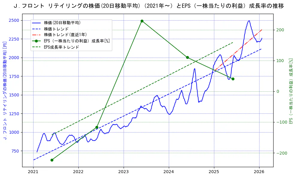 Ｊ．フロント　リテイリングの過去5年間の株価とEPS（一株当たりの利益）成長率の推移を示す2軸グラフ。株価の回帰直線、EPS（一株当たりの利益）成長率の回帰直線、直近1年間の株価回帰直線を含み、財務指標と市場評価の関係性を視覚化。