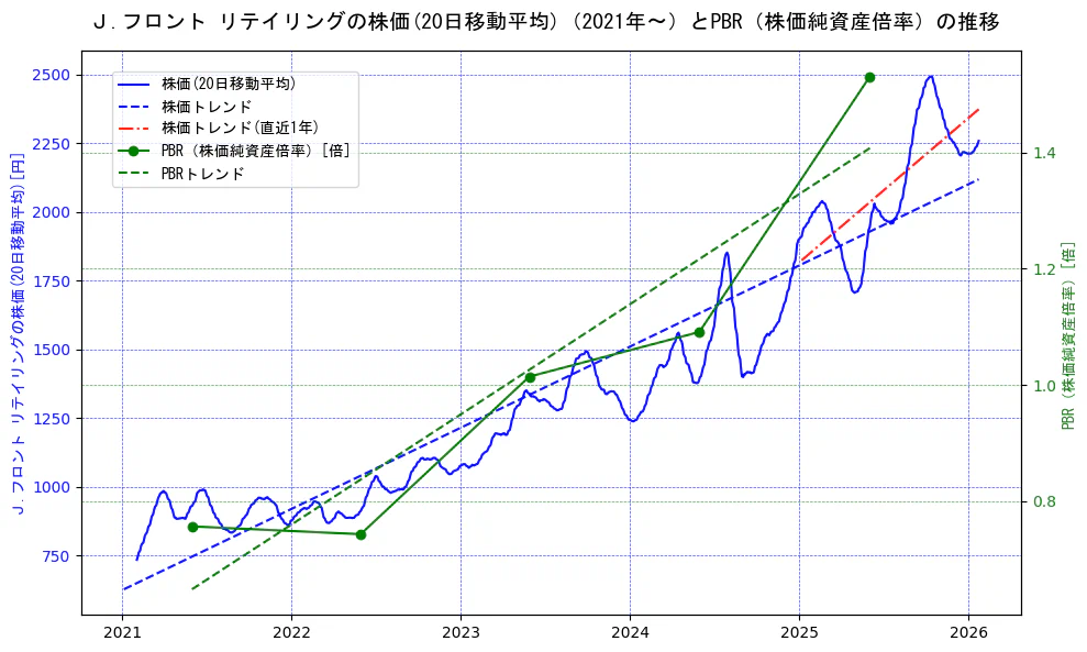 Ｊ．フロント　リテイリングの過去5年間の株価とPBR（株価純資産倍率）の推移を示す2軸グラフ。株価の回帰直線、PBR（株価純資産倍率）の回帰直線、直近1年間の株価回帰直線を含み、財務指標と市場評価の関係性を視覚化。