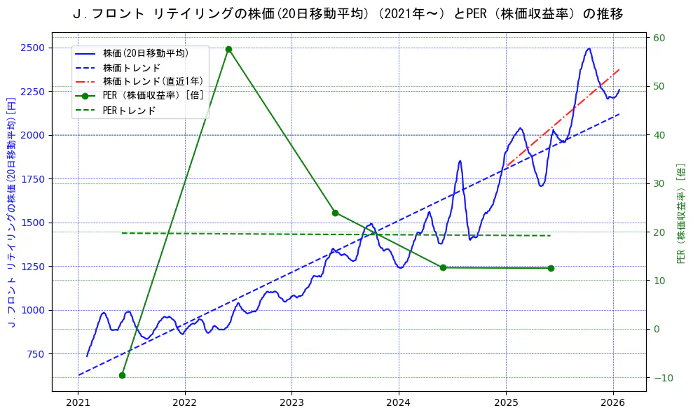 Ｊ．フロント　リテイリングの過去5年間の株価とPER（株価収益率）の推移を示す2軸グラフ。株価の回帰直線、PER（株価収益率）の回帰直線、直近1年間の株価回帰直線を含み、財務指標と市場評価の関係性を視覚化。