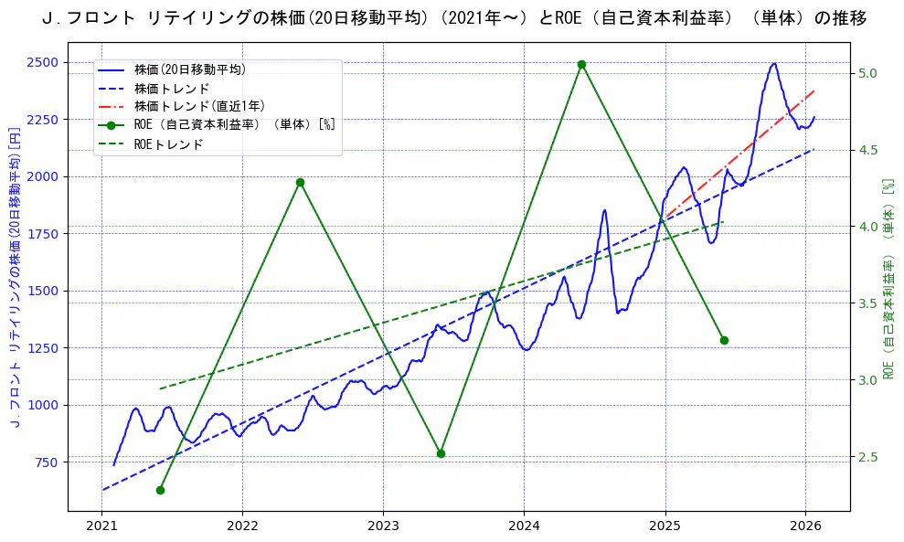 Ｊ．フロント　リテイリングの過去5年間の株価とROE（自己資本利益率）の推移を示す2軸グラフ。株価の回帰直線、ROE（自己資本利益率）回帰直線、直近1年間の株価回帰直線を含み、業績と市場評価の関係性を視覚化。