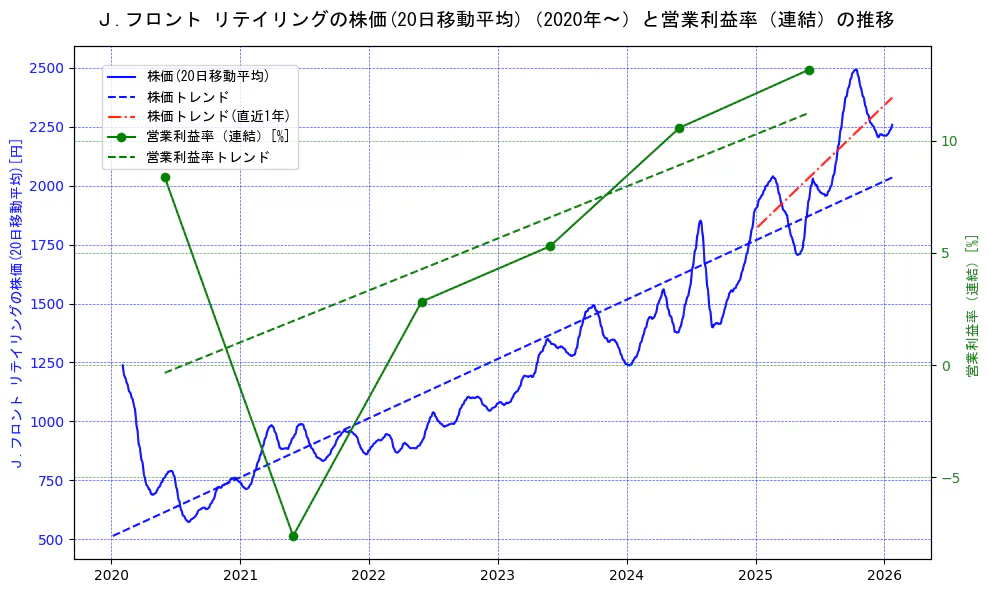 Ｊ．フロント　リテイリングの過去5年間の株価と営業利益率の推移を示す2軸グラフ。株価の回帰直線、営業利益率の回帰直線、直近1年間の株価回帰直線を含み、業績と市場評価の関係性を視覚化。
