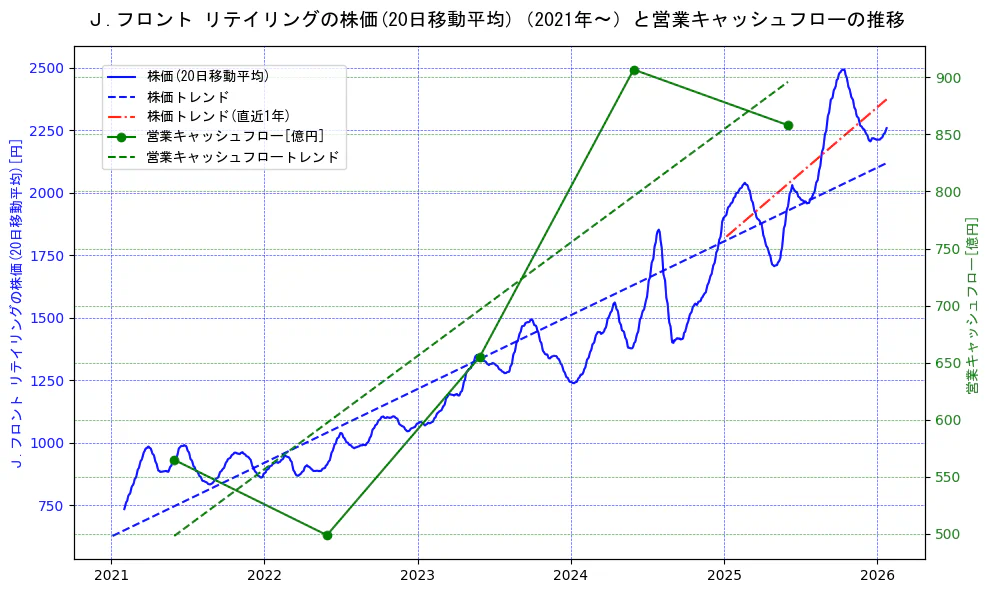 Ｊ．フロント　リテイリングの過去5年間の株価と営業キャッシュフローの推移を示す2軸グラフ。株価の回帰直線、営業キャッシュフローの回帰直線、直近1年間の株価回帰直線を含み、財務指標と市場評価の関係性を視覚化。