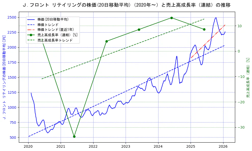 Ｊ．フロント　リテイリングの過去5年間の株価と売上高成長率の推移を示す2軸グラフ。株価の回帰直線、売上高成長率の回帰直線、直近1年間の株価回帰直線を含み、財務指標と市場評価の関係性を視覚化。