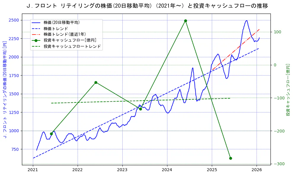 Ｊ．フロント　リテイリングの過去5年間の株価と投資キャッシュフローの推移を示す2軸グラフ。株価の回帰直線、投資キャッシュフローの回帰直線、直近1年間の株価回帰直線を含み、財務指標と市場評価の関係性を視覚化。