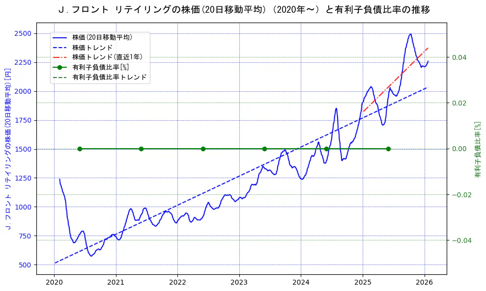 Ｊ．フロント　リテイリングの過去5年間の株価と有利子負債比率の推移を示す2軸グラフ。株価の回帰直線、有利子負債比率の回帰直線、直近1年間の株価回帰直線を含み、財務指標と市場評価の関係性を視覚化。