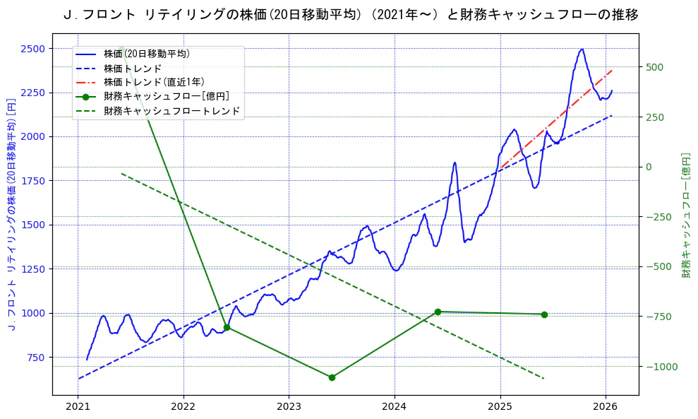 Ｊ．フロント　リテイリングの過去5年間の株価と財務キャッシュフローの推移を示す2軸グラフ。株価の回帰直線、財務キャッシュフローの回帰直線、直近1年間の株価回帰直線を含み、財務指標と市場評価の関係性を視覚化。