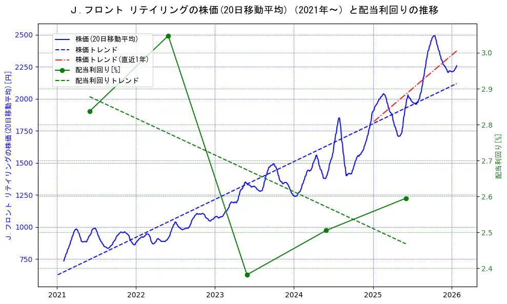 Ｊ．フロント　リテイリングの過去5年間の株価と配当利回りの推移を示す2軸グラフ。株価の回帰直線、配当利回りの回帰直線、直近1年間の株価回帰直線を含み、財務指標と市場評価の関係性を視覚化。
