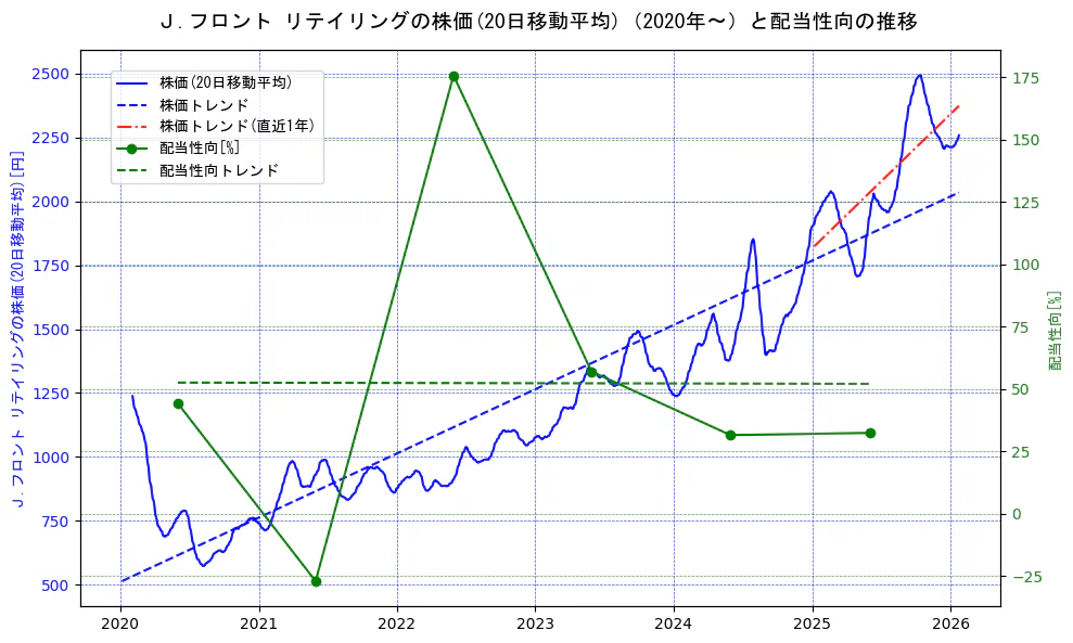 Ｊ．フロント　リテイリングの過去5年間の株価と配当性向の推移を示す2軸グラフ。株価の回帰直線、配当性向の回帰直線、直近1年間の株価回帰直線を含み、財務指標と市場評価の関係性を視覚化。