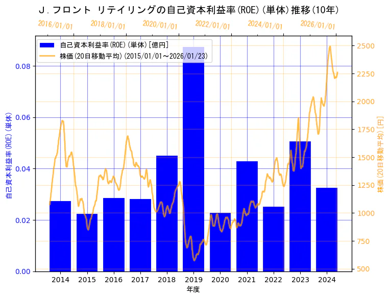 Ｊ.フロント リテイリング株式会社の自己資本利益率(ROE)(単体)と株価の10年間推移（2軸グラフ）