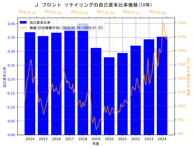 Ｊ.フロント リテイリング株式会社の自己資本比率と株価の10年間推移（2軸グラフ）