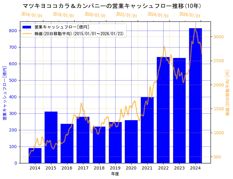 株式会社マツキヨココカラ＆カンパニーの営業キャッシュフローと株価の10年間推移（2軸グラフ）