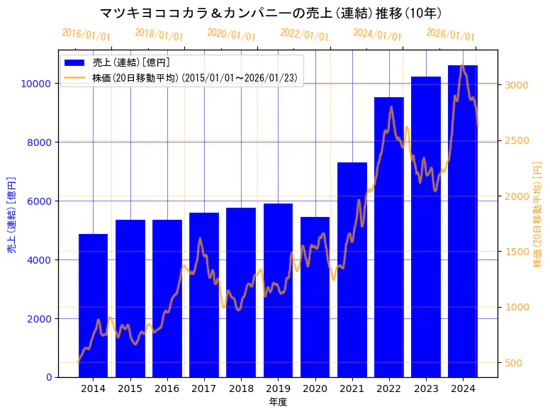 株式会社マツキヨココカラ＆カンパニーの売上(連結)と株価の10年間推移（2軸グラフ）