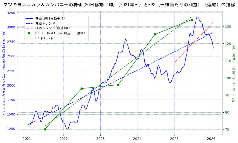 マツキヨココカラ＆カンパニーの過去5年間の株価とEPS（一株当たりの利益）の推移を示す2軸グラフ。株価の回帰直線、EPS（一株当たりの利益）の回帰直線、直近1年間の株価回帰直線を含み、業績と市場評価の関係性を視覚化。