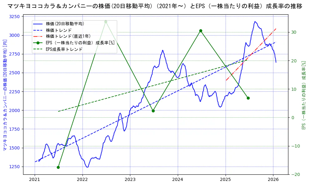 マツキヨココカラ＆カンパニーの過去5年間の株価とEPS（一株当たりの利益）成長率の推移を示す2軸グラフ。株価の回帰直線、EPS（一株当たりの利益）成長率の回帰直線、直近1年間の株価回帰直線を含み、財務指標と市場評価の関係性を視覚化。