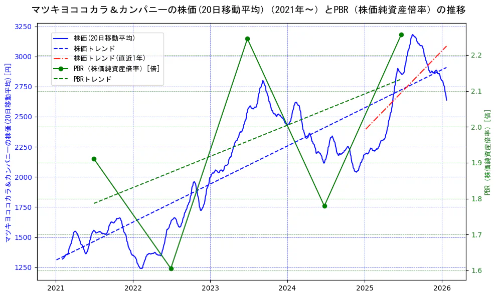 マツキヨココカラ＆カンパニーの過去5年間の株価とPBR（株価純資産倍率）の推移を示す2軸グラフ。株価の回帰直線、PBR（株価純資産倍率）の回帰直線、直近1年間の株価回帰直線を含み、財務指標と市場評価の関係性を視覚化。