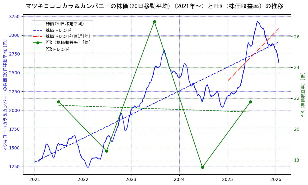 マツキヨココカラ＆カンパニーの過去5年間の株価とPER（株価収益率）の推移を示す2軸グラフ。株価の回帰直線、PER（株価収益率）の回帰直線、直近1年間の株価回帰直線を含み、財務指標と市場評価の関係性を視覚化。