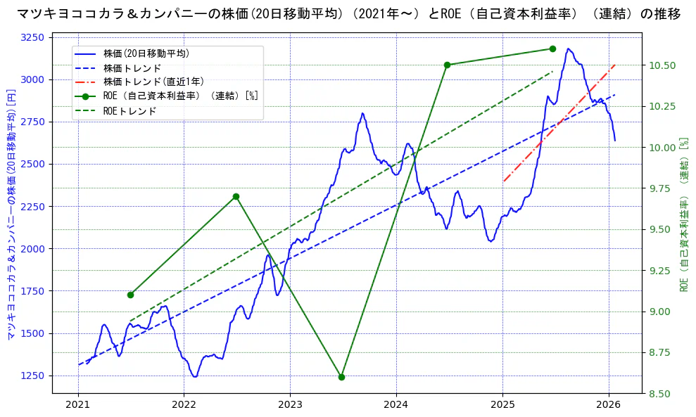 マツキヨココカラ＆カンパニーの過去5年間の株価とROE（自己資本利益率）の推移を示す2軸グラフ。株価の回帰直線、ROE（自己資本利益率）回帰直線、直近1年間の株価回帰直線を含み、業績と市場評価の関係性を視覚化。