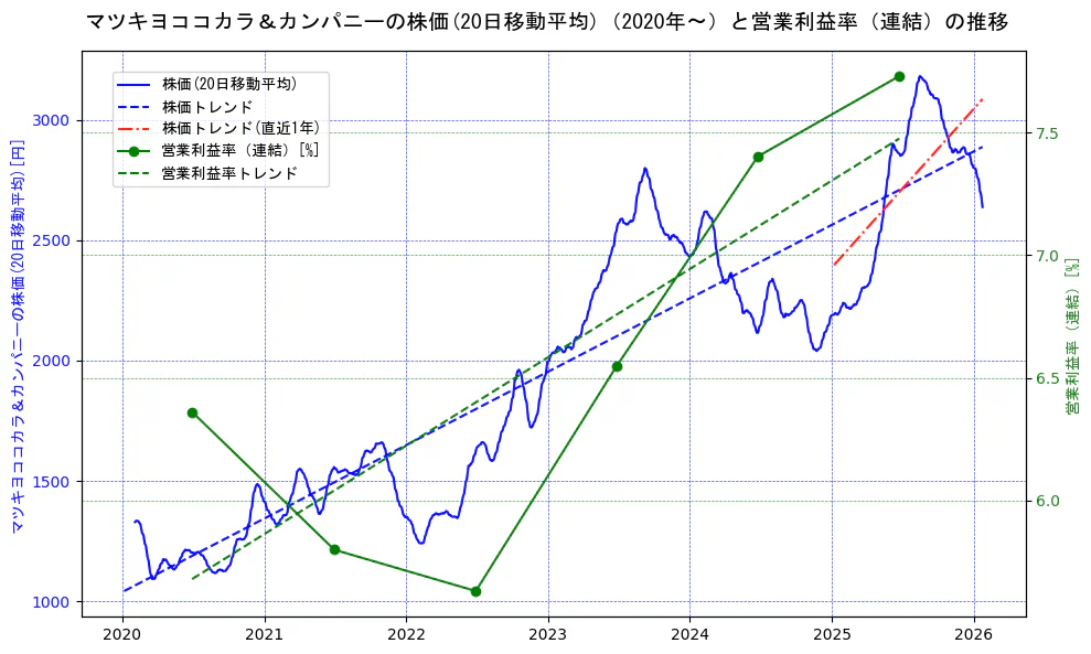 マツキヨココカラ＆カンパニーの過去5年間の株価と営業利益率の推移を示す2軸グラフ。株価の回帰直線、営業利益率の回帰直線、直近1年間の株価回帰直線を含み、業績と市場評価の関係性を視覚化。