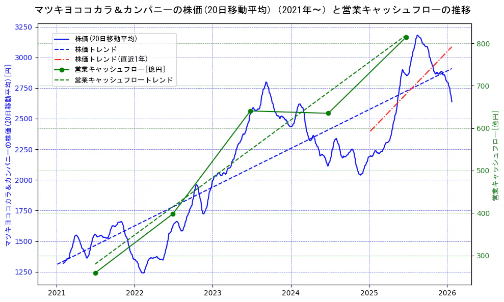 マツキヨココカラ＆カンパニーの過去5年間の株価と営業キャッシュフローの推移を示す2軸グラフ。株価の回帰直線、営業キャッシュフローの回帰直線、直近1年間の株価回帰直線を含み、財務指標と市場評価の関係性を視覚化。