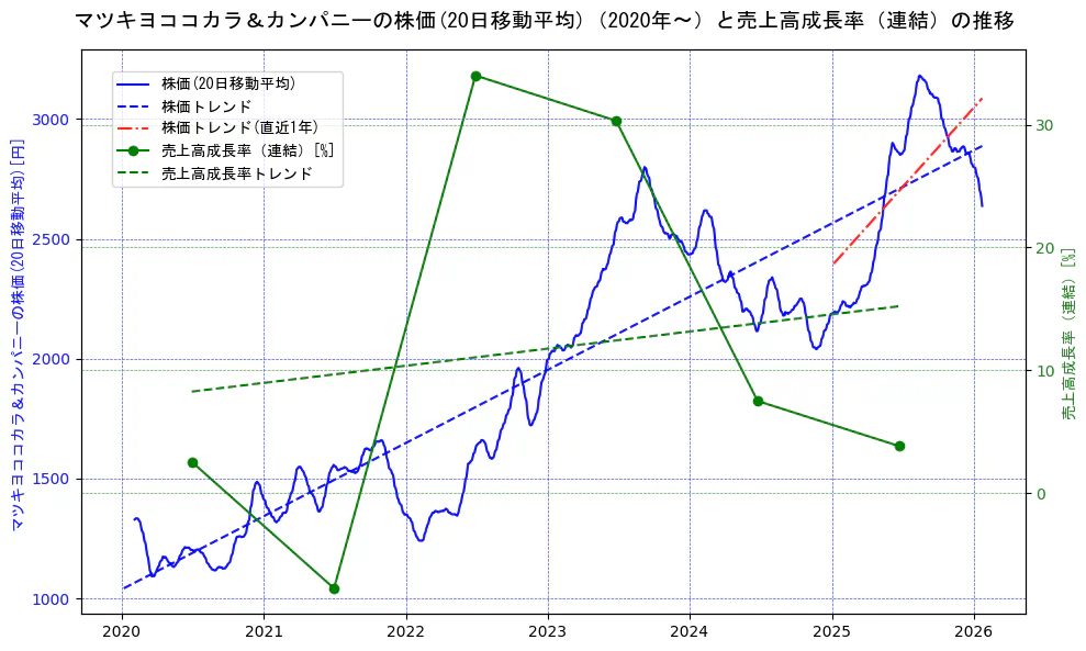 マツキヨココカラ＆カンパニーの過去5年間の株価と売上高成長率の推移を示す2軸グラフ。株価の回帰直線、売上高成長率の回帰直線、直近1年間の株価回帰直線を含み、財務指標と市場評価の関係性を視覚化。