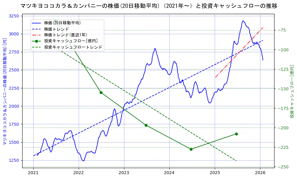 マツキヨココカラ＆カンパニーの過去5年間の株価と投資キャッシュフローの推移を示す2軸グラフ。株価の回帰直線、投資キャッシュフローの回帰直線、直近1年間の株価回帰直線を含み、財務指標と市場評価の関係性を視覚化。