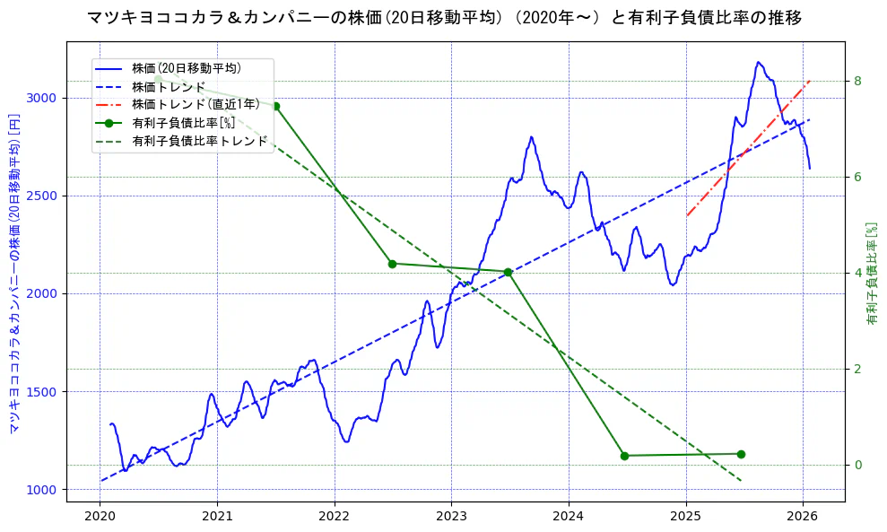 マツキヨココカラ＆カンパニーの過去5年間の株価と有利子負債比率の推移を示す2軸グラフ。株価の回帰直線、有利子負債比率の回帰直線、直近1年間の株価回帰直線を含み、財務指標と市場評価の関係性を視覚化。